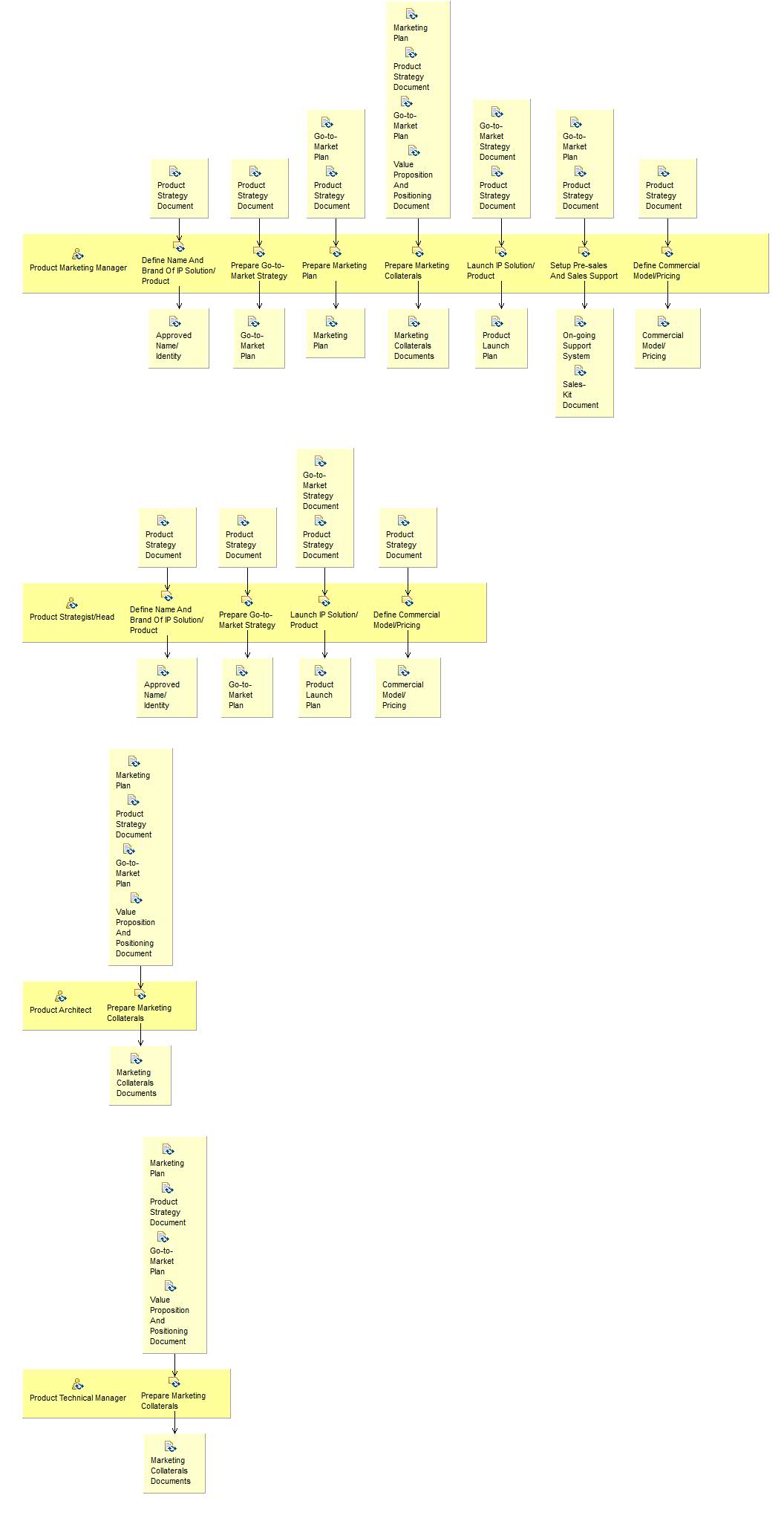 Activity detail diagram: Marketing And Sales